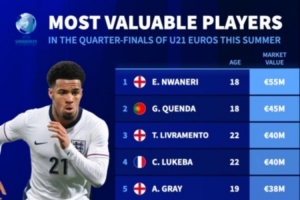 开云体育下载-德转统计本届欧青赛身价最高10人：恩瓦内里5500万欧第一