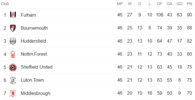 英冠“大结局”：升超球队强在何处？附加赛名额归谁？